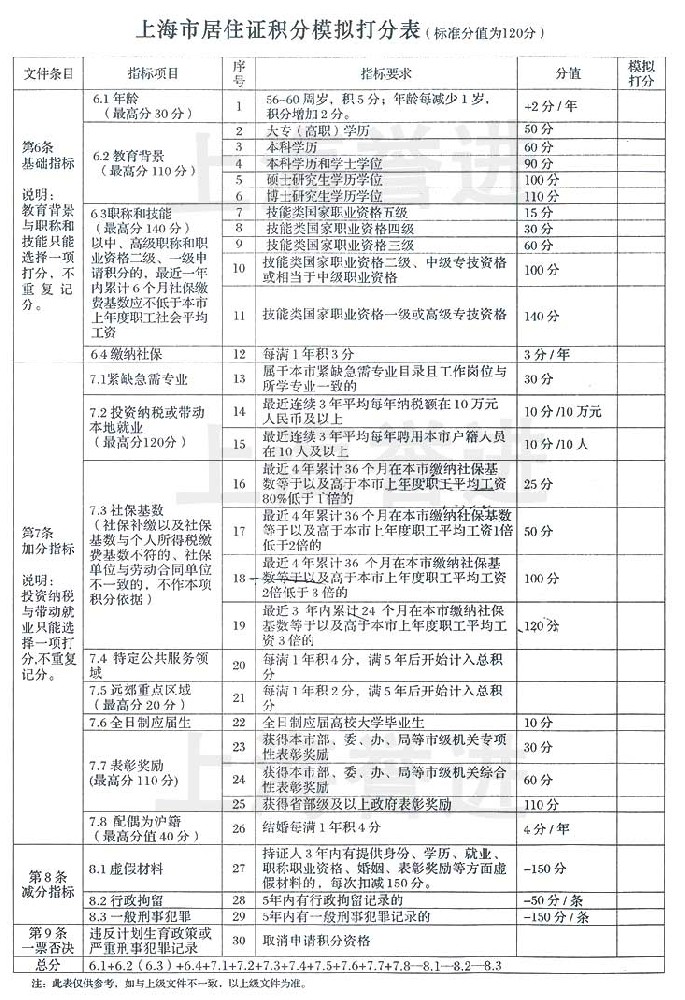 上海市居住證模擬打分表